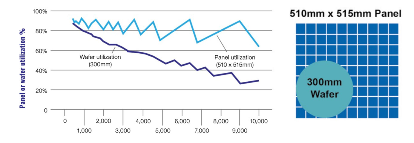 Panel vs. Wafer Utilization in Advanced Packaging