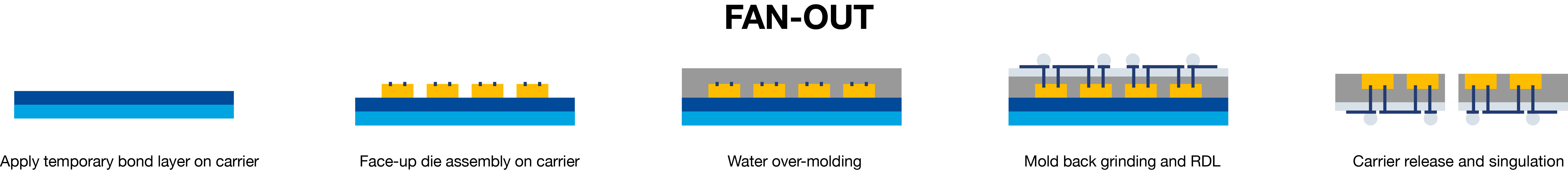 Fan-Out Wafer Level Packaging Process